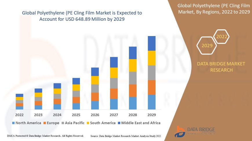 Polyethylene (PE) Cling Film Market expected to reach USD 648.89 million by 2029