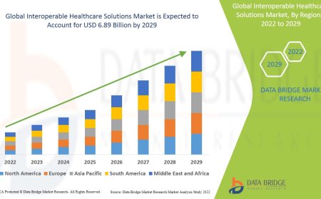 Interoperable Healthcare Solutions Market Demand: Growth, Share, Value, Scope, and Analysis