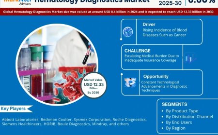 Hematology Diagnostics Trends: Significant Growth Expected Through 2030