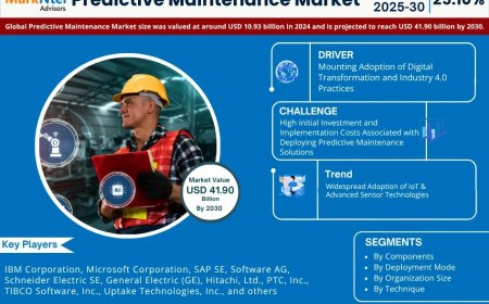 Predictive Maintenance Set to Grow at 25.10% CAGR by 2030 – MarkNtel