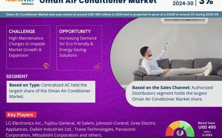 Oman Air Conditioner Market Overview 2024–2030: Share, Size & Future Trends