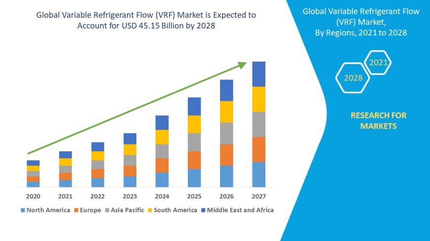 Variable Refrigerant Flow (VRF) Market Challenges: Growth, Share, Value, Size, and Scope