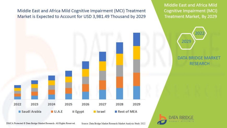 Middle East and Africa Mild Cognitive Impairment (MCI) Treatment Market Overview: Key Drivers and Challenges