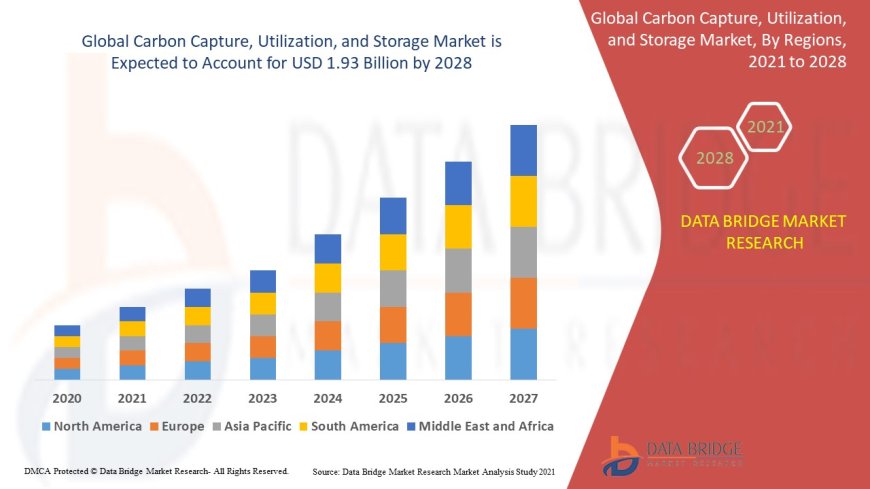 Carbon Capture, Utilization, and Storage Market Demand: Growth, Share, Value, Size, and Insights