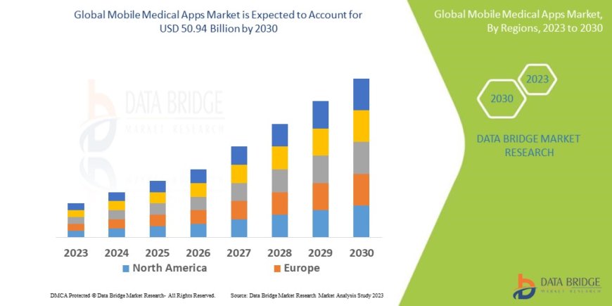 Mobile Medical Apps Market Revenue Forecast: Growth, Share, Value, and Trends