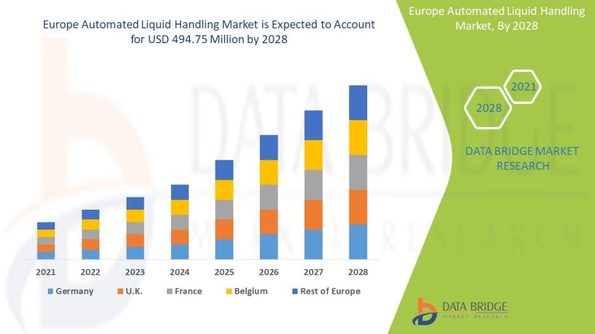 Europe Automated Liquid Handling Market Industry Statistics: Growth, Share, Value, and Trends
