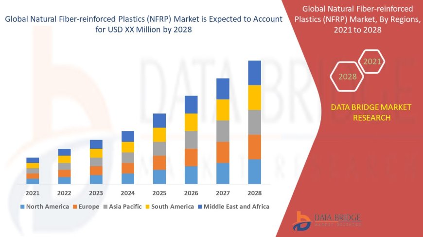 Natural Fiber-reinforced Plastics (NFRP) Market Grows as Eco-Friendly Alternatives Gain Traction
